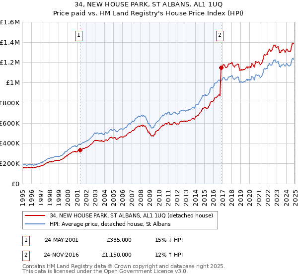34, NEW HOUSE PARK, ST ALBANS, AL1 1UQ: Price paid vs HM Land Registry's House Price Index