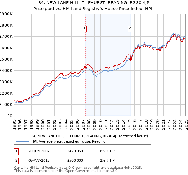 34, NEW LANE HILL, TILEHURST, READING, RG30 4JP: Price paid vs HM Land Registry's House Price Index