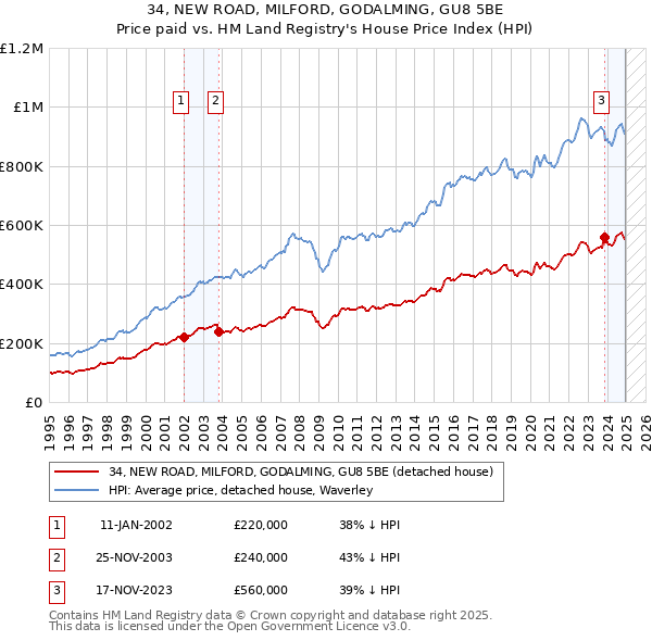 34, NEW ROAD, MILFORD, GODALMING, GU8 5BE: Price paid vs HM Land Registry's House Price Index