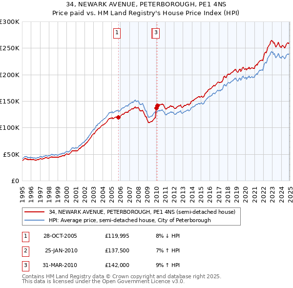 34, NEWARK AVENUE, PETERBOROUGH, PE1 4NS: Price paid vs HM Land Registry's House Price Index