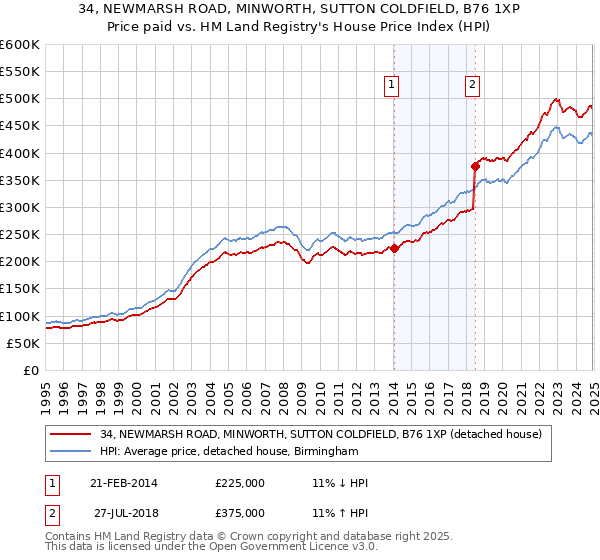 34, NEWMARSH ROAD, MINWORTH, SUTTON COLDFIELD, B76 1XP: Price paid vs HM Land Registry's House Price Index