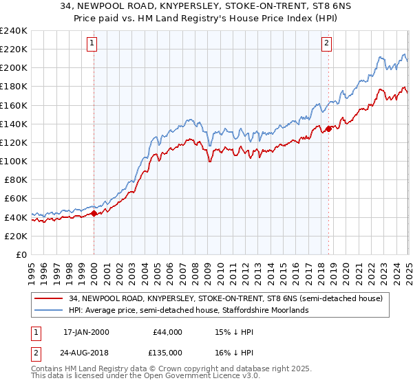 34, NEWPOOL ROAD, KNYPERSLEY, STOKE-ON-TRENT, ST8 6NS: Price paid vs HM Land Registry's House Price Index