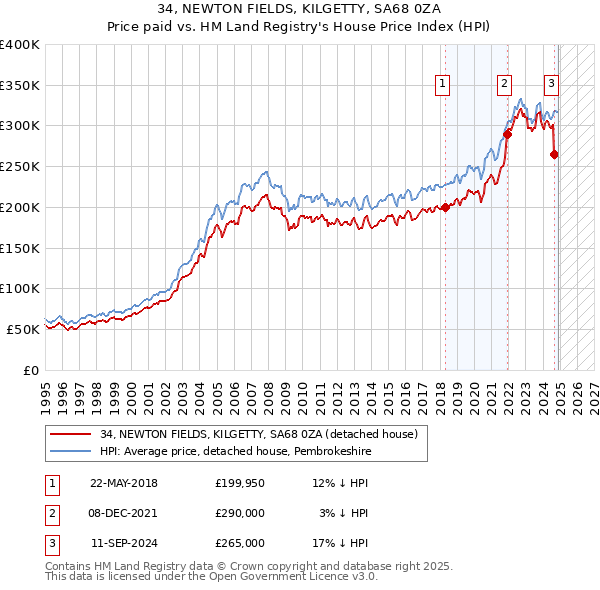 34, NEWTON FIELDS, KILGETTY, SA68 0ZA: Price paid vs HM Land Registry's House Price Index