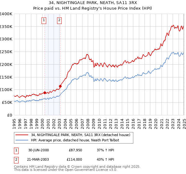 34, NIGHTINGALE PARK, NEATH, SA11 3RX: Price paid vs HM Land Registry's House Price Index