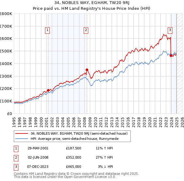34, NOBLES WAY, EGHAM, TW20 9RJ: Price paid vs HM Land Registry's House Price Index