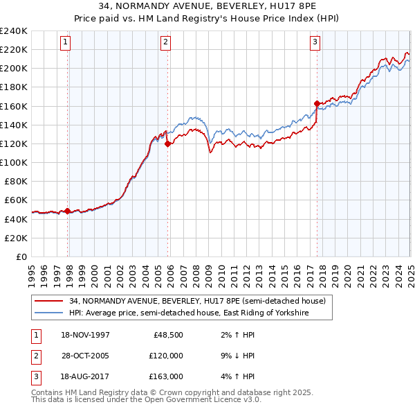34, NORMANDY AVENUE, BEVERLEY, HU17 8PE: Price paid vs HM Land Registry's House Price Index