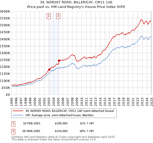 34, NORSEY ROAD, BILLERICAY, CM11 1AE: Price paid vs HM Land Registry's House Price Index