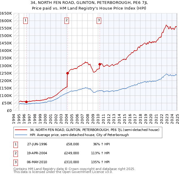 34, NORTH FEN ROAD, GLINTON, PETERBOROUGH, PE6 7JL: Price paid vs HM Land Registry's House Price Index