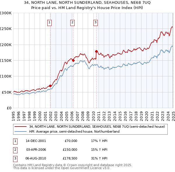 34, NORTH LANE, NORTH SUNDERLAND, SEAHOUSES, NE68 7UQ: Price paid vs HM Land Registry's House Price Index