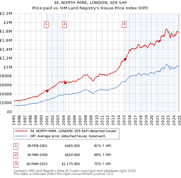 34, NORTH PARK, LONDON, SE9 5AP: Price paid vs HM Land Registry's House Price Index