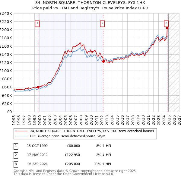 34, NORTH SQUARE, THORNTON-CLEVELEYS, FY5 1HX: Price paid vs HM Land Registry's House Price Index