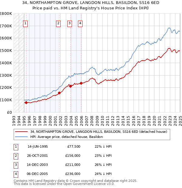 34, NORTHAMPTON GROVE, LANGDON HILLS, BASILDON, SS16 6ED: Price paid vs HM Land Registry's House Price Index