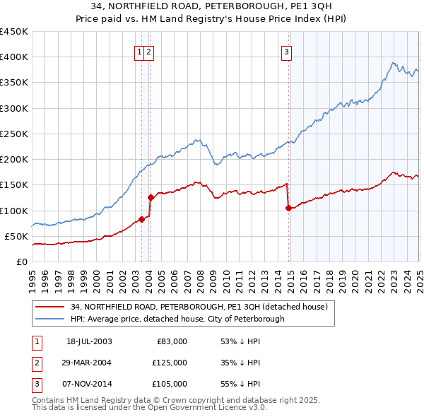 34, NORTHFIELD ROAD, PETERBOROUGH, PE1 3QH: Price paid vs HM Land Registry's House Price Index