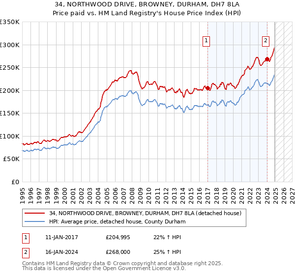 34, NORTHWOOD DRIVE, BROWNEY, DURHAM, DH7 8LA: Price paid vs HM Land Registry's House Price Index