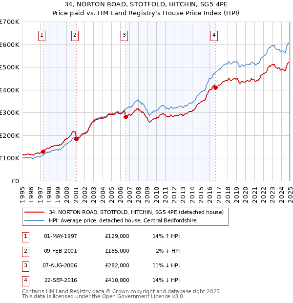 34, NORTON ROAD, STOTFOLD, HITCHIN, SG5 4PE: Price paid vs HM Land Registry's House Price Index