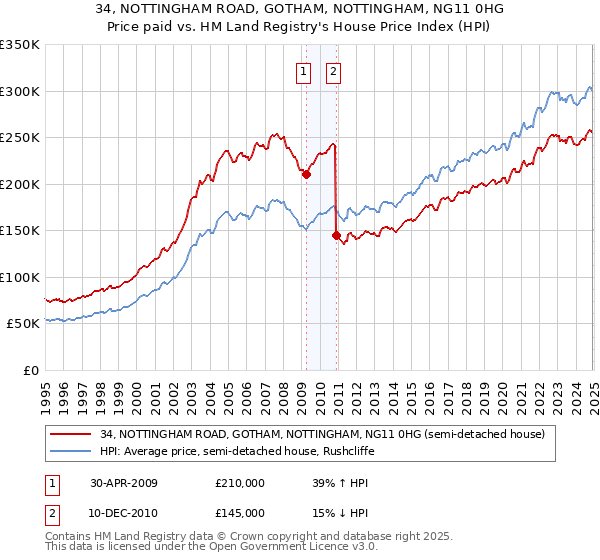 34, NOTTINGHAM ROAD, GOTHAM, NOTTINGHAM, NG11 0HG: Price paid vs HM Land Registry's House Price Index