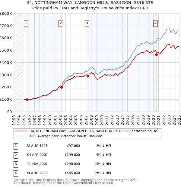 34, NOTTINGHAM WAY, LANGDON HILLS, BASILDON, SS16 6TR: Price paid vs HM Land Registry's House Price Index