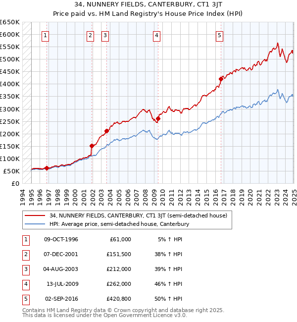 34, NUNNERY FIELDS, CANTERBURY, CT1 3JT: Price paid vs HM Land Registry's House Price Index