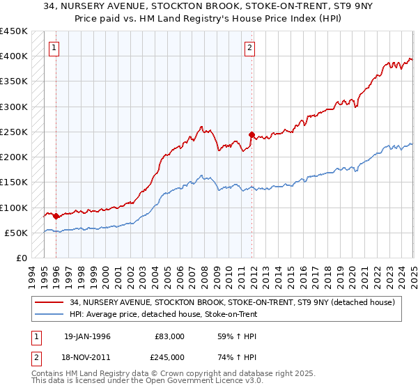 34, NURSERY AVENUE, STOCKTON BROOK, STOKE-ON-TRENT, ST9 9NY: Price paid vs HM Land Registry's House Price Index