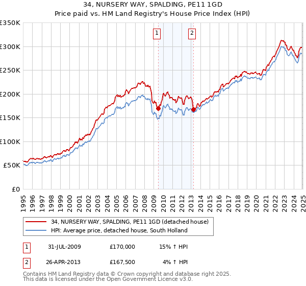 34, NURSERY WAY, SPALDING, PE11 1GD: Price paid vs HM Land Registry's House Price Index