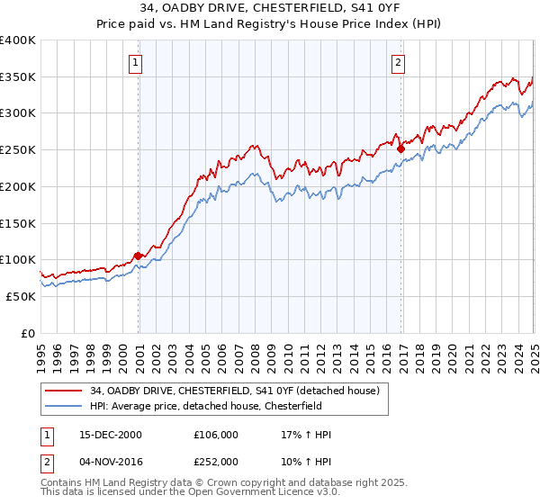 34, OADBY DRIVE, CHESTERFIELD, S41 0YF: Price paid vs HM Land Registry's House Price Index