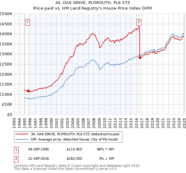 34, OAK DRIVE, PLYMOUTH, PL6 5TZ: Price paid vs HM Land Registry's House Price Index