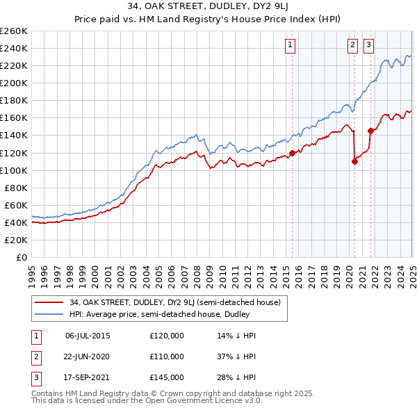 34, OAK STREET, DUDLEY, DY2 9LJ: Price paid vs HM Land Registry's House Price Index