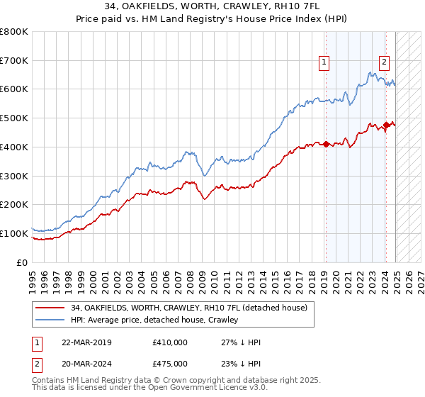 34, OAKFIELDS, WORTH, CRAWLEY, RH10 7FL: Price paid vs HM Land Registry's House Price Index