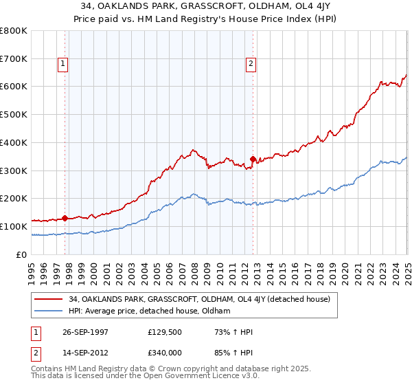 34, OAKLANDS PARK, GRASSCROFT, OLDHAM, OL4 4JY: Price paid vs HM Land Registry's House Price Index