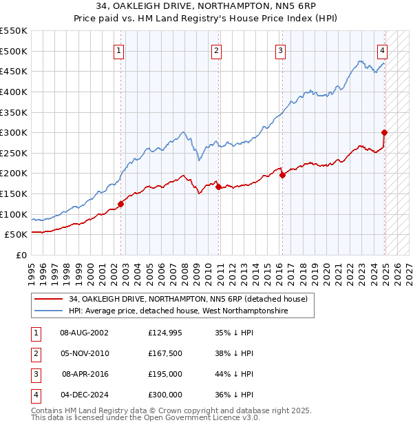 34, OAKLEIGH DRIVE, NORTHAMPTON, NN5 6RP: Price paid vs HM Land Registry's House Price Index