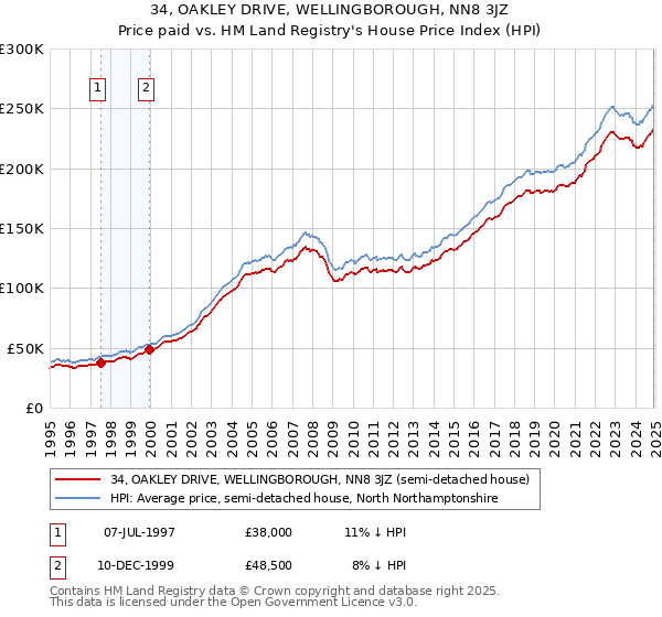 34, OAKLEY DRIVE, WELLINGBOROUGH, NN8 3JZ: Price paid vs HM Land Registry's House Price Index