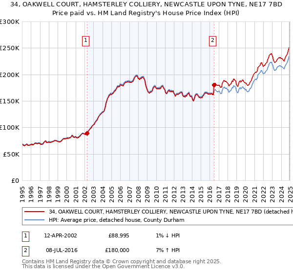 34, OAKWELL COURT, HAMSTERLEY COLLIERY, NEWCASTLE UPON TYNE, NE17 7BD: Price paid vs HM Land Registry's House Price Index