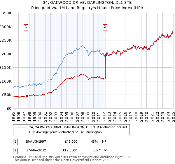 34, OAKWOOD DRIVE, DARLINGTON, DL1 3TB: Price paid vs HM Land Registry's House Price Index