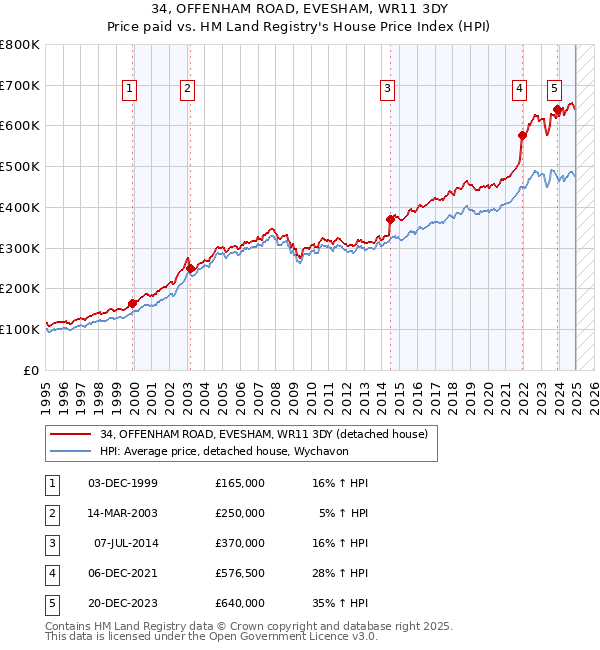 34, OFFENHAM ROAD, EVESHAM, WR11 3DY: Price paid vs HM Land Registry's House Price Index