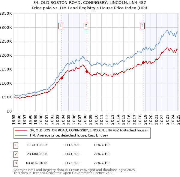 34, OLD BOSTON ROAD, CONINGSBY, LINCOLN, LN4 4SZ: Price paid vs HM Land Registry's House Price Index