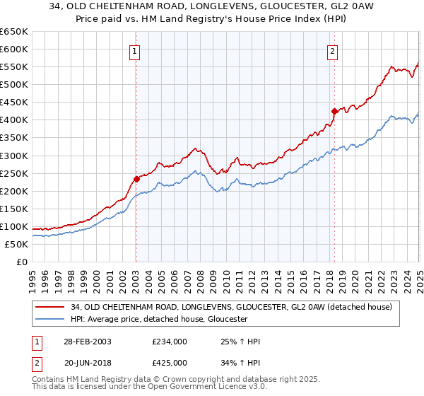 34, OLD CHELTENHAM ROAD, LONGLEVENS, GLOUCESTER, GL2 0AW: Price paid vs HM Land Registry's House Price Index