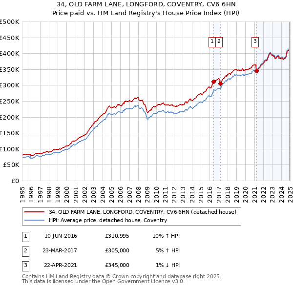 34, OLD FARM LANE, LONGFORD, COVENTRY, CV6 6HN: Price paid vs HM Land Registry's House Price Index