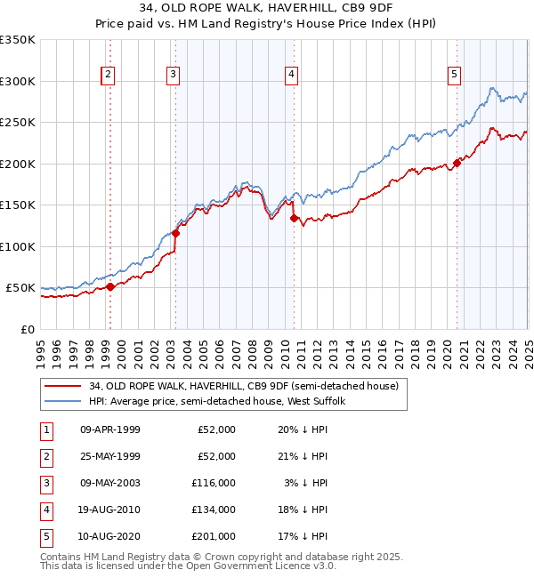 34, OLD ROPE WALK, HAVERHILL, CB9 9DF: Price paid vs HM Land Registry's House Price Index