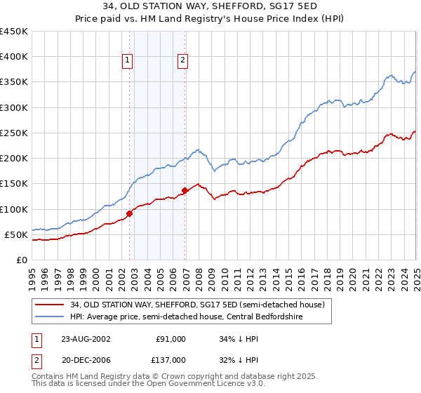 34, OLD STATION WAY, SHEFFORD, SG17 5ED: Price paid vs HM Land Registry's House Price Index