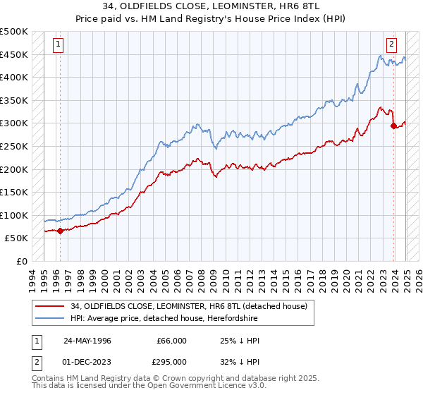 34, OLDFIELDS CLOSE, LEOMINSTER, HR6 8TL: Price paid vs HM Land Registry's House Price Index