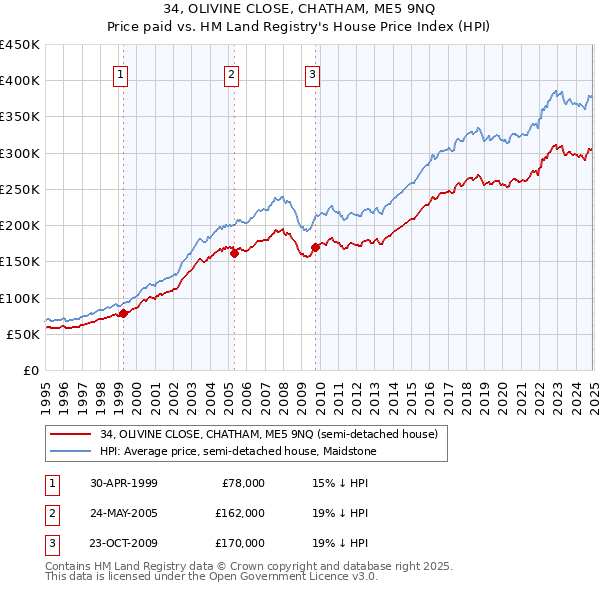 34, OLIVINE CLOSE, CHATHAM, ME5 9NQ: Price paid vs HM Land Registry's House Price Index