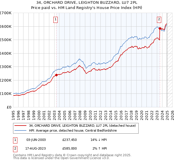 34, ORCHARD DRIVE, LEIGHTON BUZZARD, LU7 2PL: Price paid vs HM Land Registry's House Price Index