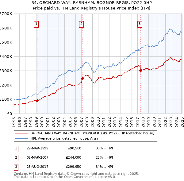 34, ORCHARD WAY, BARNHAM, BOGNOR REGIS, PO22 0HP: Price paid vs HM Land Registry's House Price Index