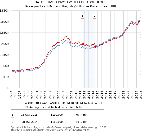 34, ORCHARD WAY, CASTLEFORD, WF10 3UE: Price paid vs HM Land Registry's House Price Index