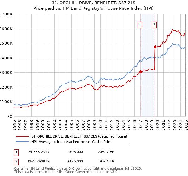 34, ORCHILL DRIVE, BENFLEET, SS7 2LS: Price paid vs HM Land Registry's House Price Index