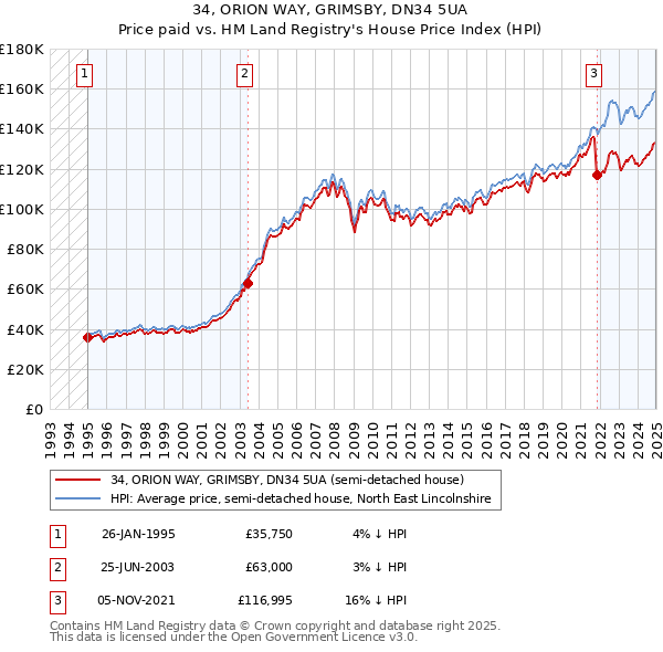 34, ORION WAY, GRIMSBY, DN34 5UA: Price paid vs HM Land Registry's House Price Index