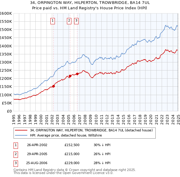 34, ORPINGTON WAY, HILPERTON, TROWBRIDGE, BA14 7UL: Price paid vs HM Land Registry's House Price Index