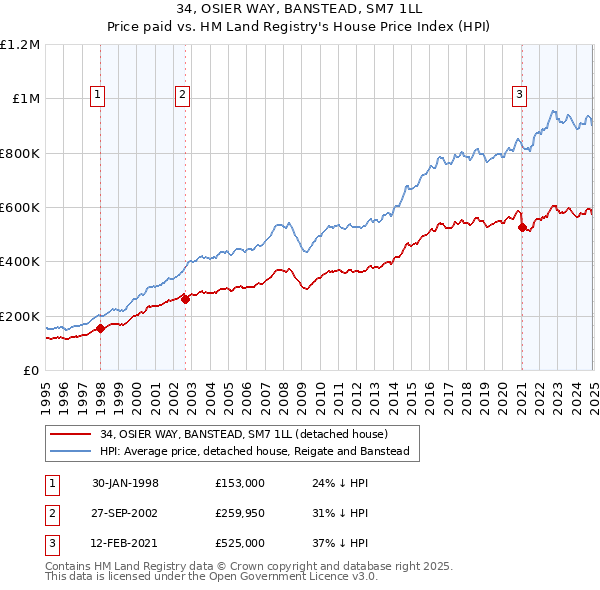 34, OSIER WAY, BANSTEAD, SM7 1LL: Price paid vs HM Land Registry's House Price Index