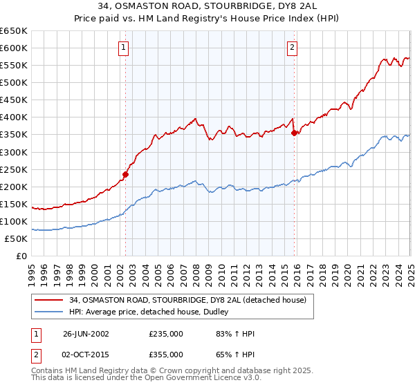 34, OSMASTON ROAD, STOURBRIDGE, DY8 2AL: Price paid vs HM Land Registry's House Price Index