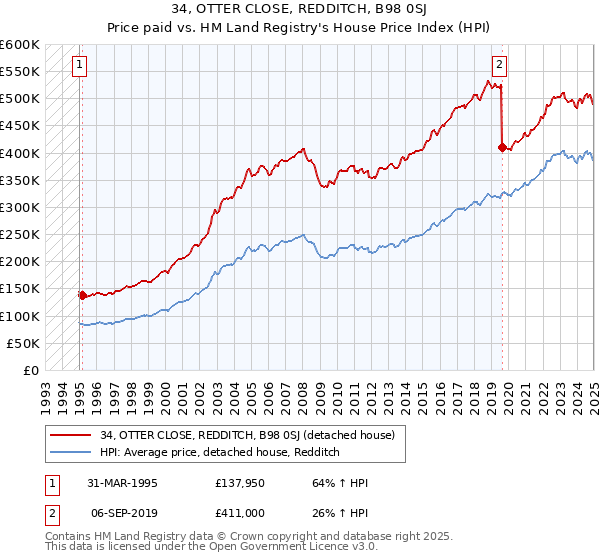 34, OTTER CLOSE, REDDITCH, B98 0SJ: Price paid vs HM Land Registry's House Price Index